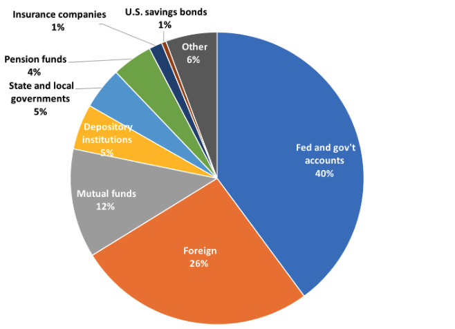 Who owns U.S. Debt?